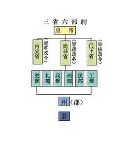 古代三省六部制 三省六部制 中国古代官制---------三省六部制_