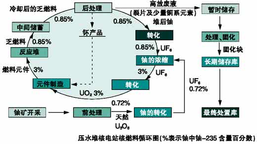 乏燃料后处理流程 乏燃料后处理流程 乏燃料后处理