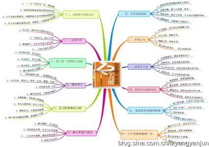 决定孩子命运的12个习惯（思维导图）