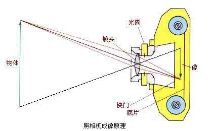 镜头最佳成像距离 发挥镜头最佳成像的方法