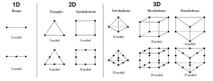 有限元方法的数学基础 有限元方法