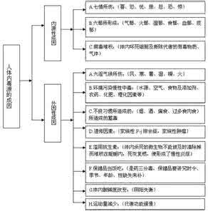 消化道息肉 浅谈中医对消化道息肉病蓄毒久瘀乃生瘤