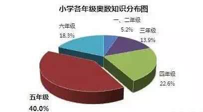 小学数学各年级重难点 小学各年级奥数重难点解析