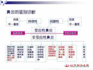 经方学堂 经方学堂|高建忠：对变应性鼻炎的临证认识