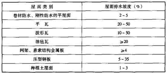 燃气管线压力影响因素 排水管线沉泥影响因素 排水坡度是多少 影响排水坡度的因素有什么