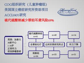 听力受损如何恢复 听力受损如何恢复 Lancet | 硫代硫酸钠对儿童顺铂相关听力受损发生率的影响