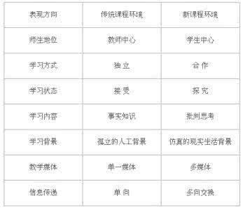新课程与教师专业发展 谈新课程条件下教师专业发展的认识