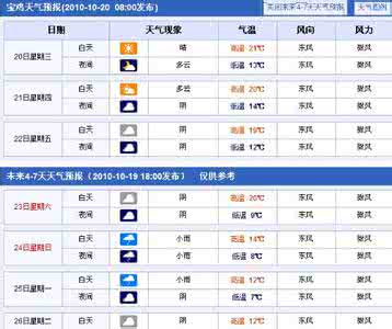 2014年10月13日宝鸡天气预报
