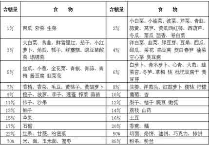 含糖量低的蔬菜 含糖量低的蔬菜 哪些蔬菜不用担心含糖量含脂量