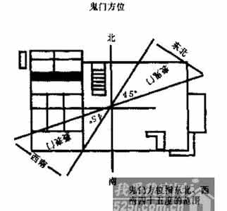 风水学鬼门线 家居风水学上的鬼门方位是什么意思