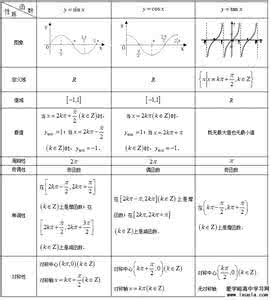 三角函数的性质和图像 三角函数的图象和性质