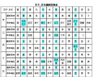 调候用神 调候用神与格局用神理论依据！