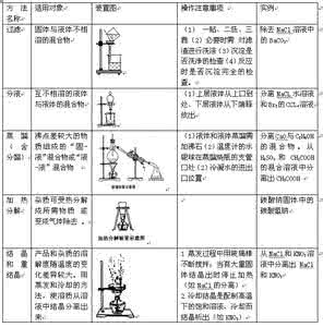 混合物的分离和提纯 混合物的化学分离和提纯方法归纳