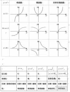 高中13种函数图像汇总 高中全部函数图像与性质汇总