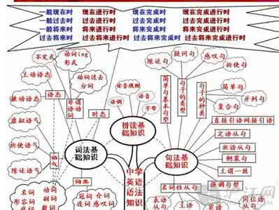 英语语法知识点总结 《破80000初一至初三英语语法、知识点总结及易错题》之五