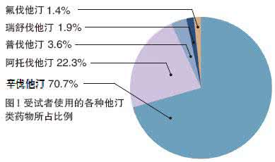 他汀类药物的副作用 他汀类药物的副作用 口干舌燥的药物副作用