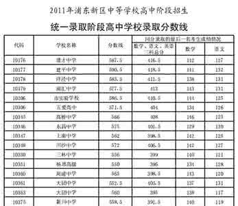 浦东新区普通高中 浦东新区普通高中 2015上海浦东新区普通高中录取分数线公布