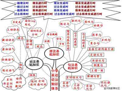 初中英语语法学习口决