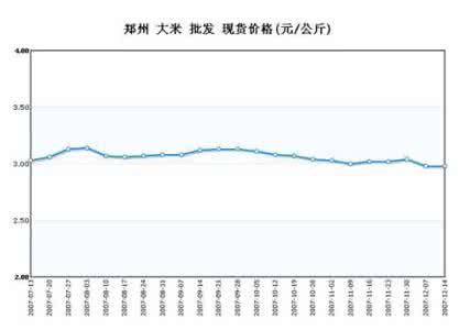 大米价格最新行情走势 大米价格走势图 2014大米 价格行情走势