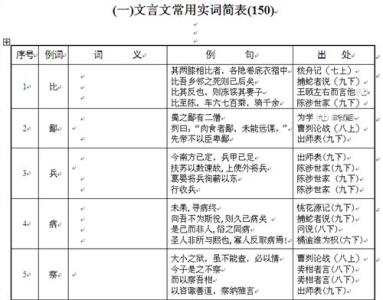 初中文言文实词整理 300个文言实词整理3