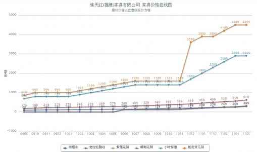 东阳红木家具价格走势 红木家具价格走势 红木家具的价格走势