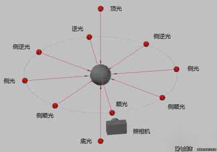 光线的方向 了解摄影中光线的方向