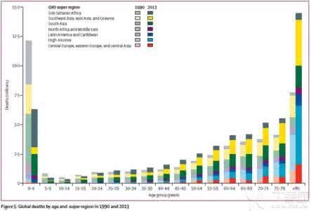 全世界变化最快的地方 回顾20年全世界死亡率的变化