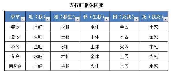 五行旺相休囚死 五行旺相休囚死及十二长生