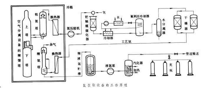 稀有气体 稀有气体提取设备