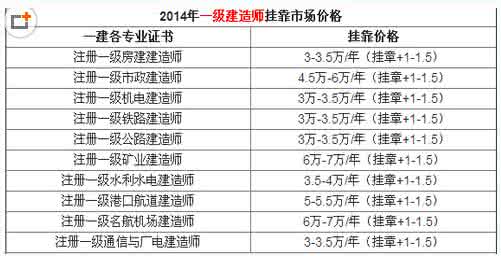 一级建造师挂靠价格 一级建造师挂靠价格 2014年一级建造师挂靠价格