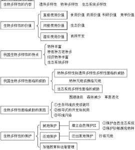 高中生物知识图表 【知识汇总】40个图表，掌握高中生物知识点的对比