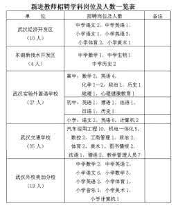 武汉市教师教育网 武汉教师教育网 2015年武汉市教育局直属中小学招聘教师公告_武汉教师教育网