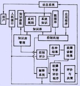 故障诊断专家系统 一种故障诊断专家系统推理机设计分析