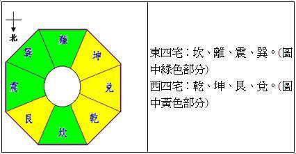 八宅命卦吉凶速查表 易经堂：八宅命卦吉凶速查表