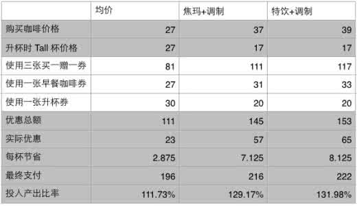 星巴克星星等级 星巴克如何查询我的会员等级、星星数量以及电子好礼券数量?