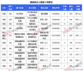 国考各岗位报名人数 国考最热门岗位 国考报名人数9小时破1.8万 热门岗位百里挑一