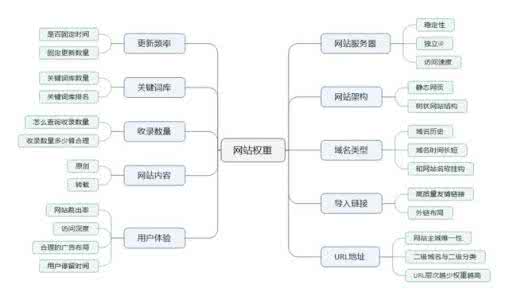 快速提升网站权重 快速提升网站权重 做什么网站权重快？