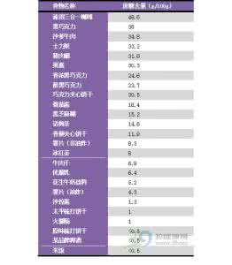 食物含糖量一览表 食物含糖量一览表 这些食物不甜含糖量却很高