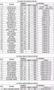 中国多少个省市自治区 31个省市自治区实力前五的大学