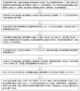 代办东莞积分入户 东莞积分入户步骤 东莞装修步骤