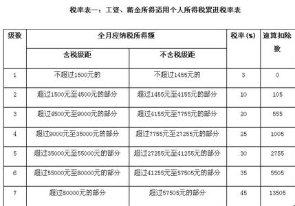 旧个人所得税税率表 旧个人所得税税率表 按照新的个人所得税法,自2011年9月1日起,工资、薪金个人所得税起征点由每月2000元提高到350