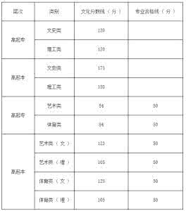 2018成考录取分数线 成考高起点升专科 ★2015年青海成考高起点录取分数线-成人高考录取分数线