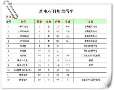 水电改造材料清单 水电改造材料清单 水电改造材料有哪些 水电改造材料清单 水电材料价格参考