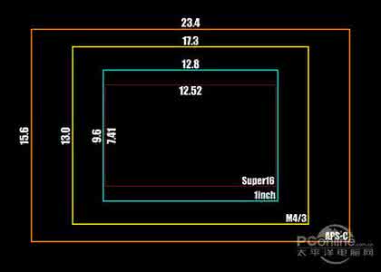 aps c画幅是什么意思 三星GC200画幅是什么