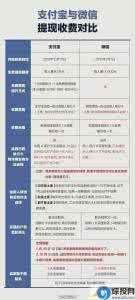 支付宝提现避免手续费 微信提现避免手续费 支付宝提现怎么避免手续费