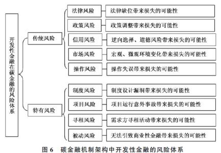 良策金融服务公司 六类分策金融服务机制 开发性金融在碳金融体系建构中的引致机制