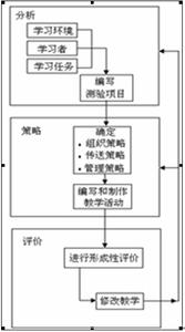 教学设计模式 几种常见的教学设计模式及其比较