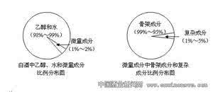 白酒中微量成分密度表 浅谈白酒中微量成分的变化及其利用