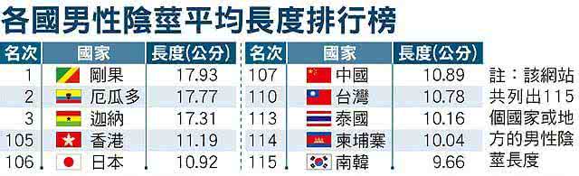 尺寸最大的suv排行榜 全球性器官尺寸排行榜