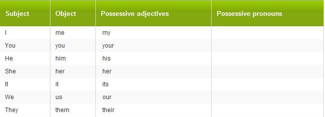 小学英语语法代词 英语语法入门：代词所有格